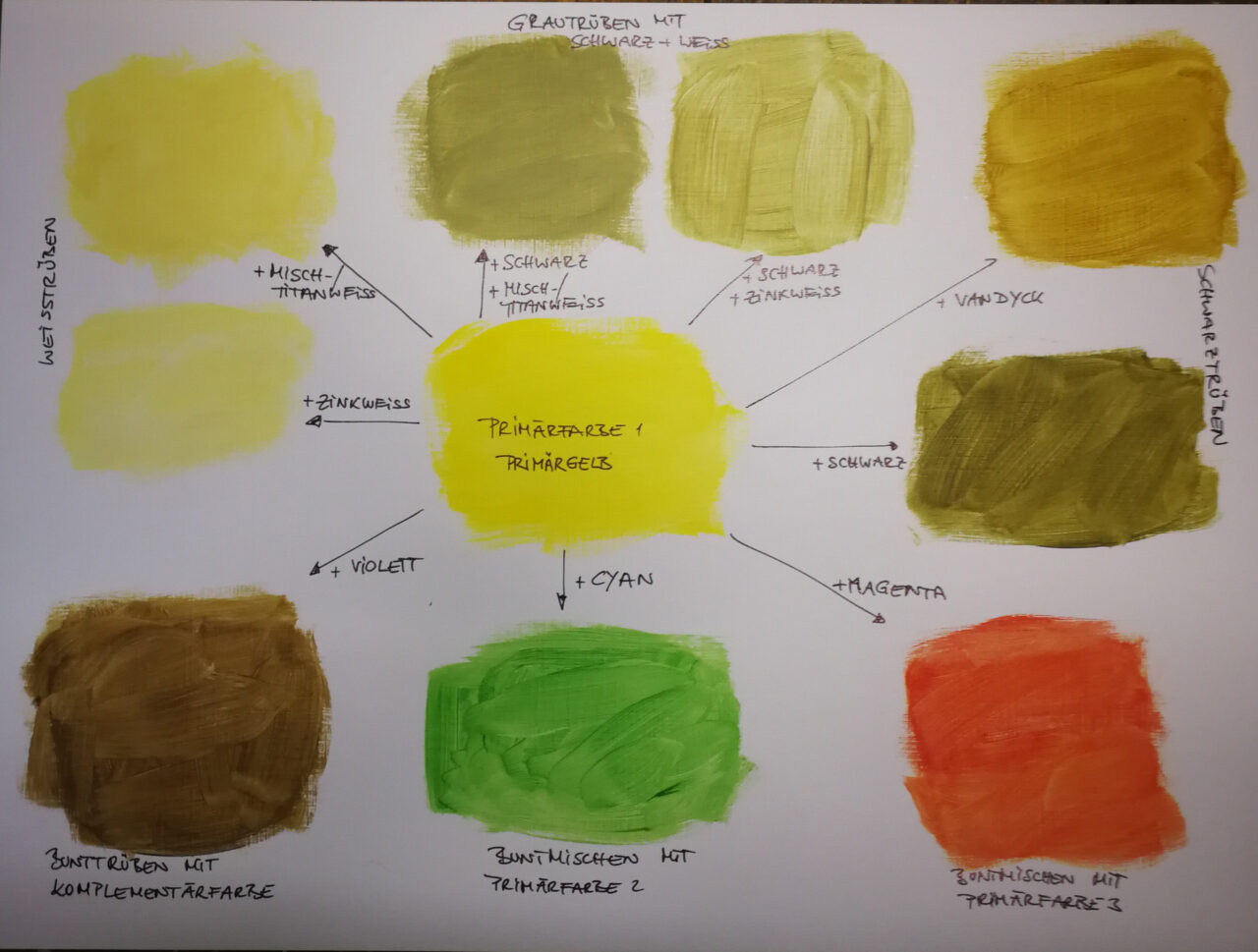 Farben mischen ein Überblick Menschen Malen
